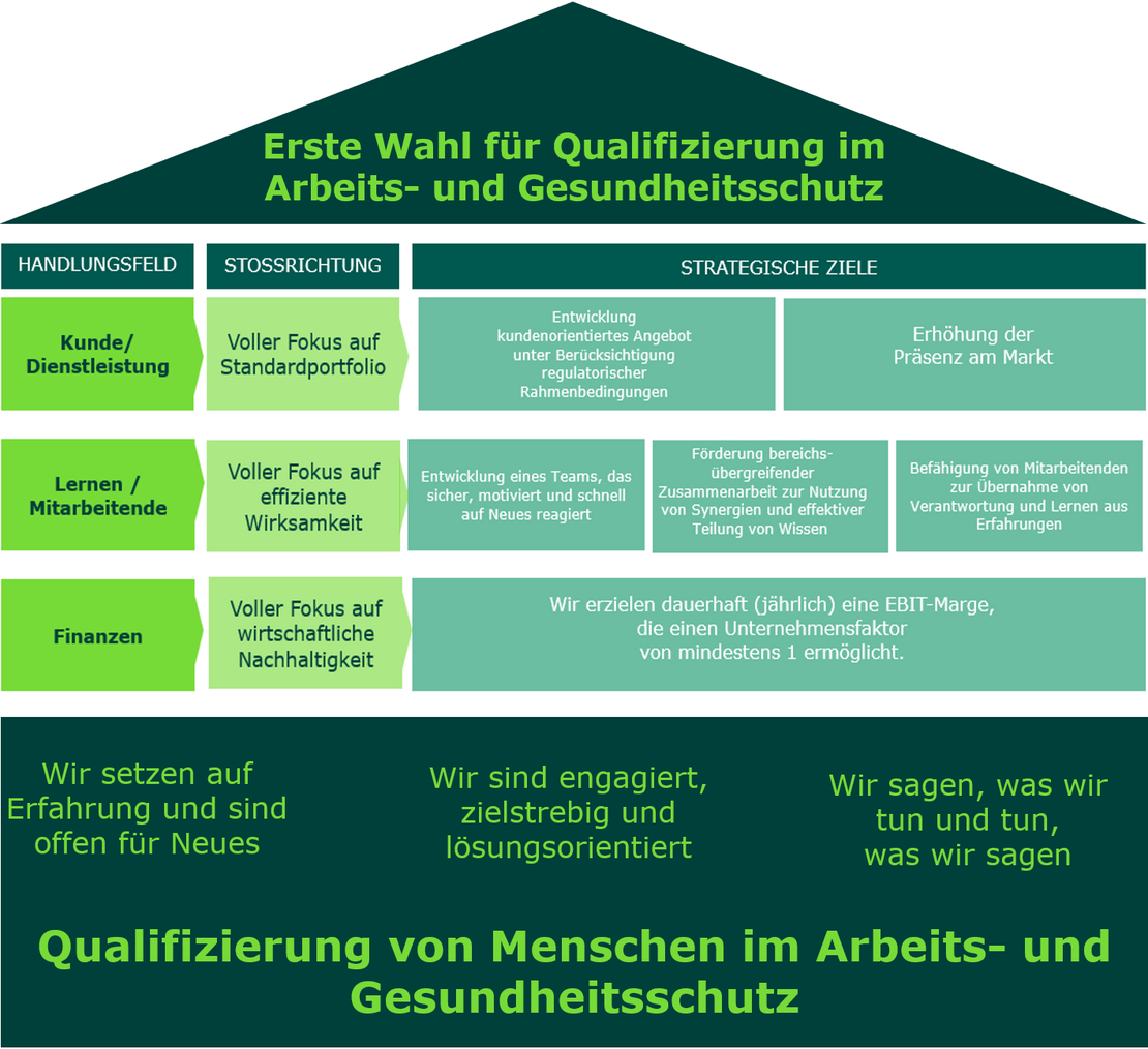 Das Leitbildhaus der concada concada Leitbildhaus